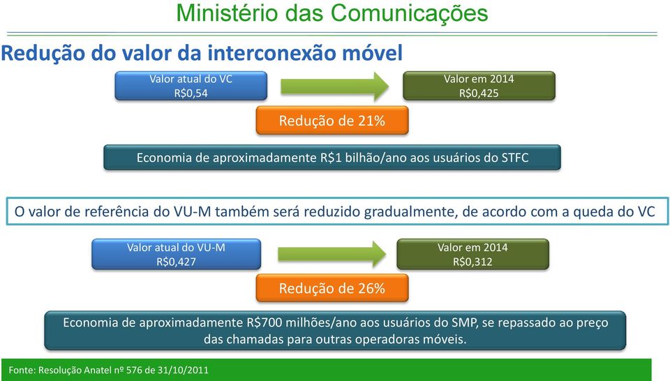 acordo com a queda do VC Valor atual do VU-M R$0,427 Redução de 26% Valor em 2014 R$0,312 Economia de aproximadamente R$700
