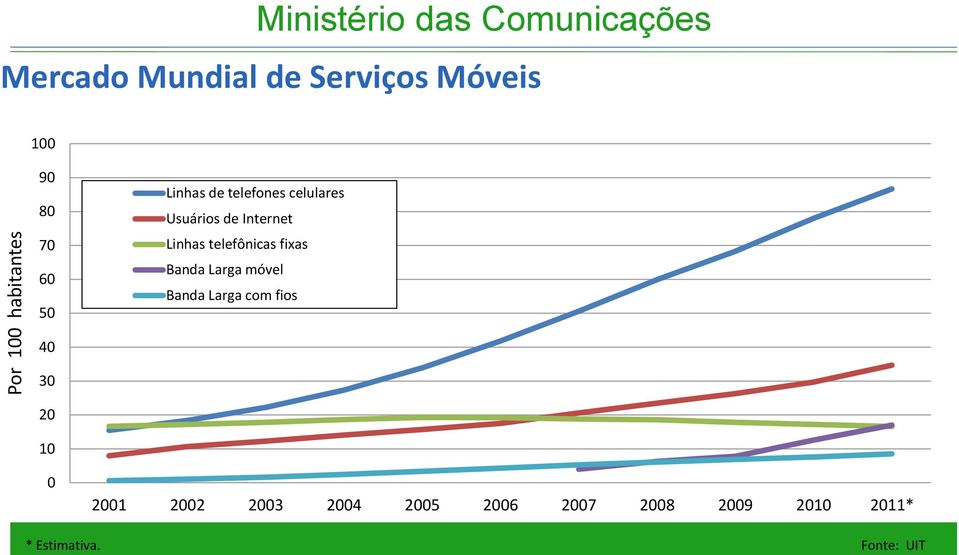 Linhas telefônicas fixas Banda Larga móvel Banda Larga com fios 40 30 20 10 0