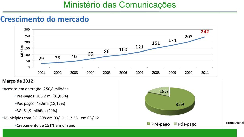 operação: 250,8 milhões 18% Pré-pagos: 205,2 mi (81,83%) Pós-pagos: 45,5mi (18,17%) 82% 3G: 51,9 milhões