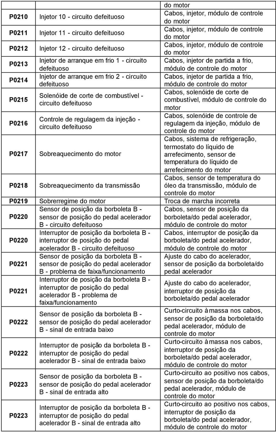 Solenóide de corte de combustível - combustível, circuito P0216 Cabos, solenóide de controle de Controle de regulagem da injeção - regulagem da injeção, módulo de circuito controle do P0217