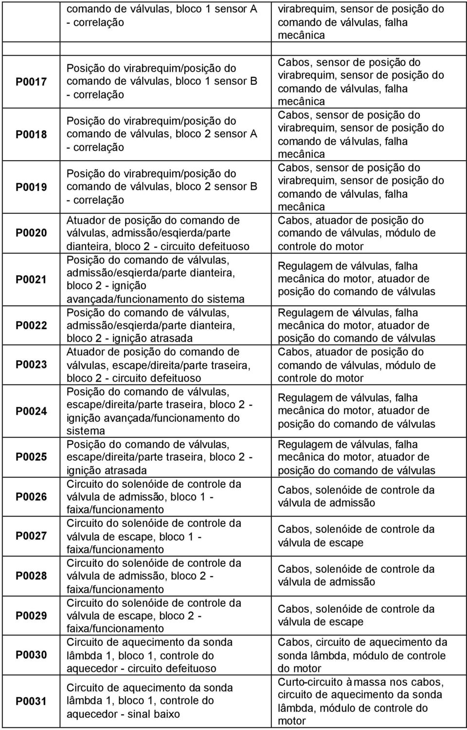 Atuador de posição do comando de válvulas, admissão/esqierda/parte dianteira, bloco 2 - circuito Posição do comando de válvulas, admissão/esqierda/parte dianteira, bloco 2 - ignição