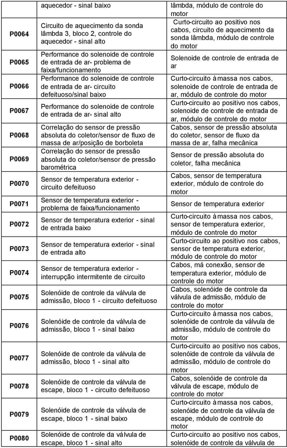 Correlação do sensor de pressão absoluta do coletor/sensor de fluxo de massa de ar/posição de borboleta Correlação do sensor de pressão absoluta do coletor/sensor de pressão barométrica Sensor de