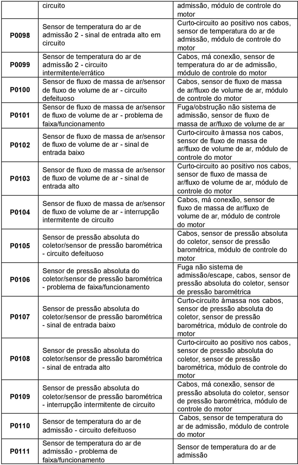 Sensor de fluxo de massa de ar/sensor de fluxo de volume de ar - sinal de entrada baixo Sensor de fluxo de massa de ar/sensor de fluxo de volume de ar - sinal de entrada alto Sensor de fluxo de massa