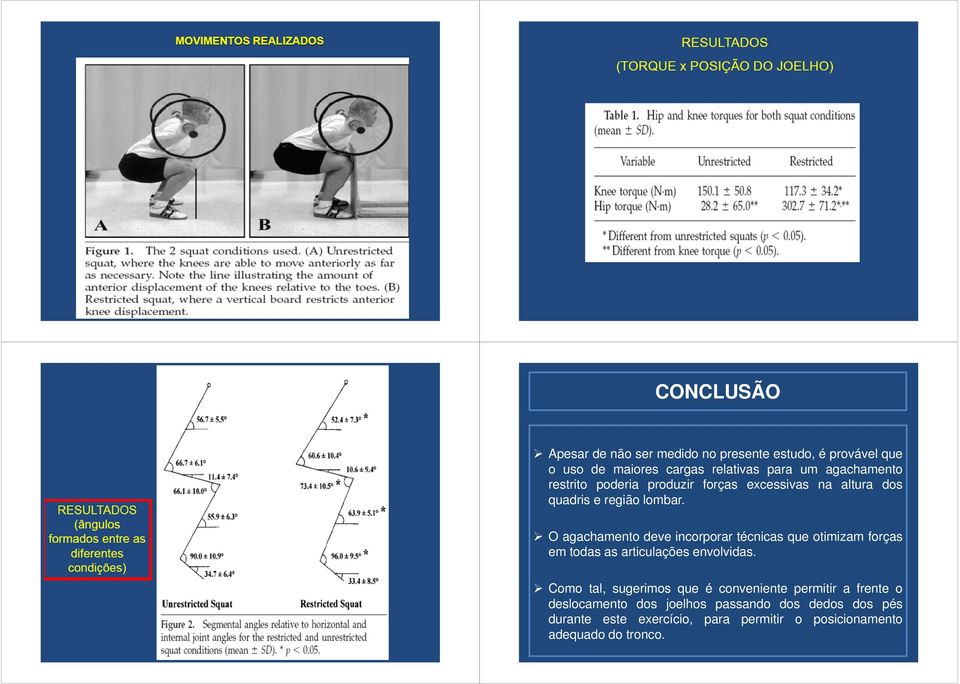 O agachamento deve incorporar técnicas que otimizam forças em todas as articulações envolvidas.