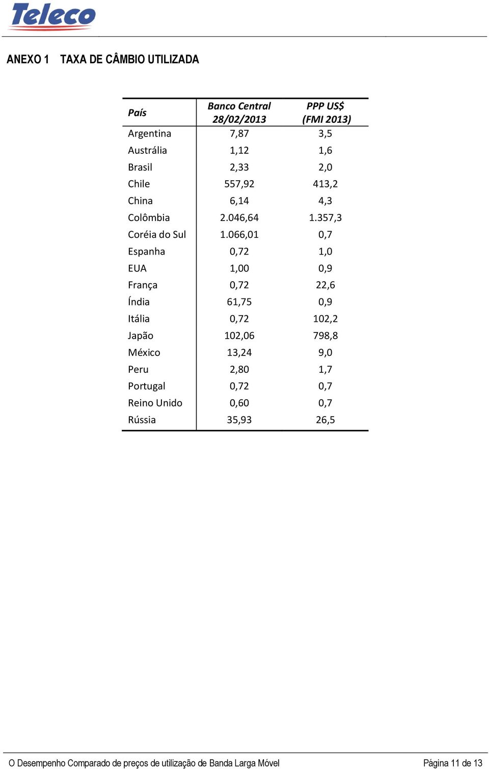 066,01 0,7 Espanha 0,72 1,0 EUA 1,00 0,9 França 0,72 22,6 Índia 61,75 0,9 Itália 0,72 102,2 Japão 102,06 798,8 México 13,24