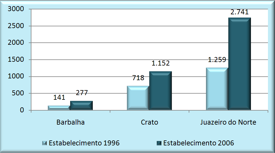 Gráfico 3 - Número de estabelecimentos formais, segundo os municípios selecionados - 1996/2006 Fonte: RAIS/MTE.