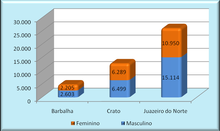 Gráfico 10 - Distribuição do emprego formal, segundo o gênero - Municípios selecionados - 1996 Fonte: RAIS/MTE.