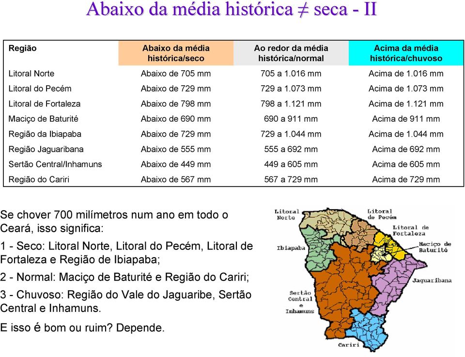 121 mm Maciço de Baturité Abaixo de 690 mm 690 a 911 mm Acima de 911 mm Região da Ibiapaba Abaixo de 729 mm 729 a 1.044 mm Acima de 1.