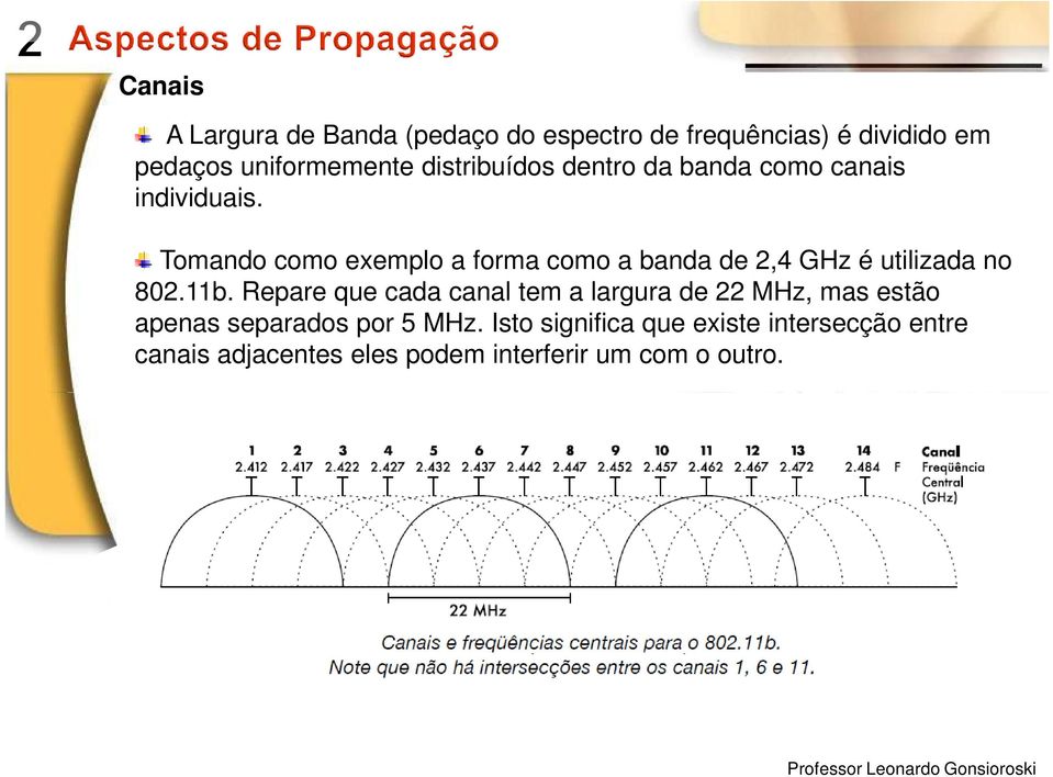 Tomando como exemplo a forma como a banda de 2,4 GHz é utilizada no 802.11b.