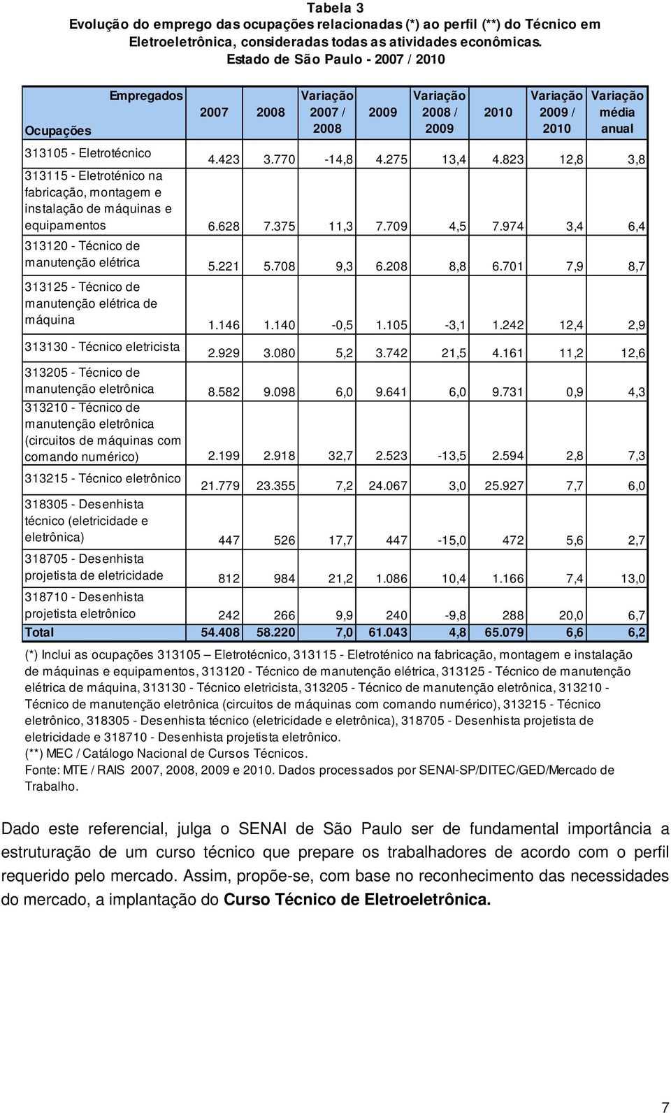 823 12,8 3,8 313115 - Eletroténico na fabricação, montagem e instalação de máquinas e equipamentos 6.628 7.375 11,3 7.709 4,5 7.974 3,4 6,4 313120 - Técnico de manutenção elétrica 5.221 5.708 9,3 6.