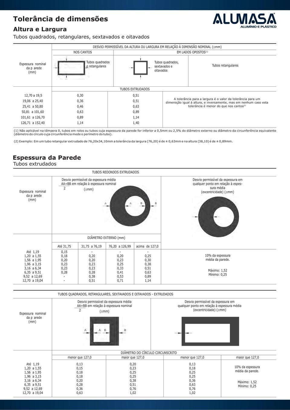 0,46 0,63 50,81 a 101,60 0,63 0,89 101,61 a 126,70 0,89 1,14 126,71 a 152,40 1,14 1,40 A tolerância para a largura é o valor da tolerância para um dimensção igual à altura, e inversamente, mas em