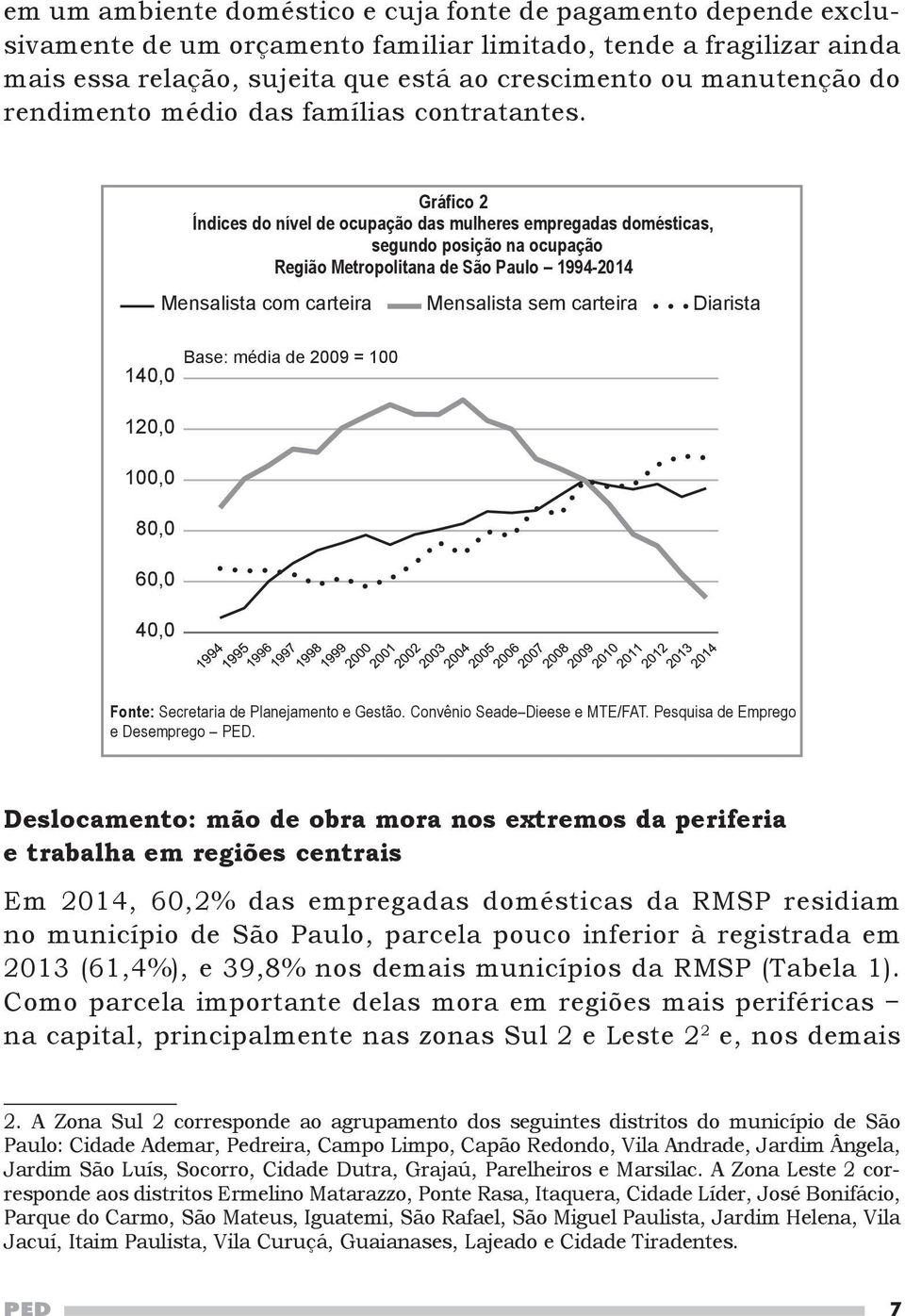 120,0 100,0 80,0 60,0 40,0 Gráfico 2 Índices do nível de ocupação das mulheres empregadas domésticas, segundo posição na ocupação Região Metropolitana de São Paulo 1994-2014 Mensalista com carteira