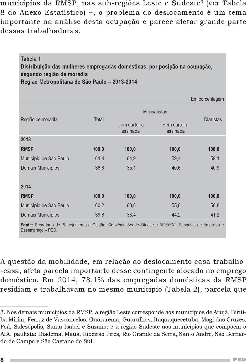 Tabela 1 Distribuição das mulheres empregadas domésticas, por posição na ocupação, segundo região de moradia Região Metropolitana de São Paulo 2013-2014 Região de moradia Total Com carteira assinada