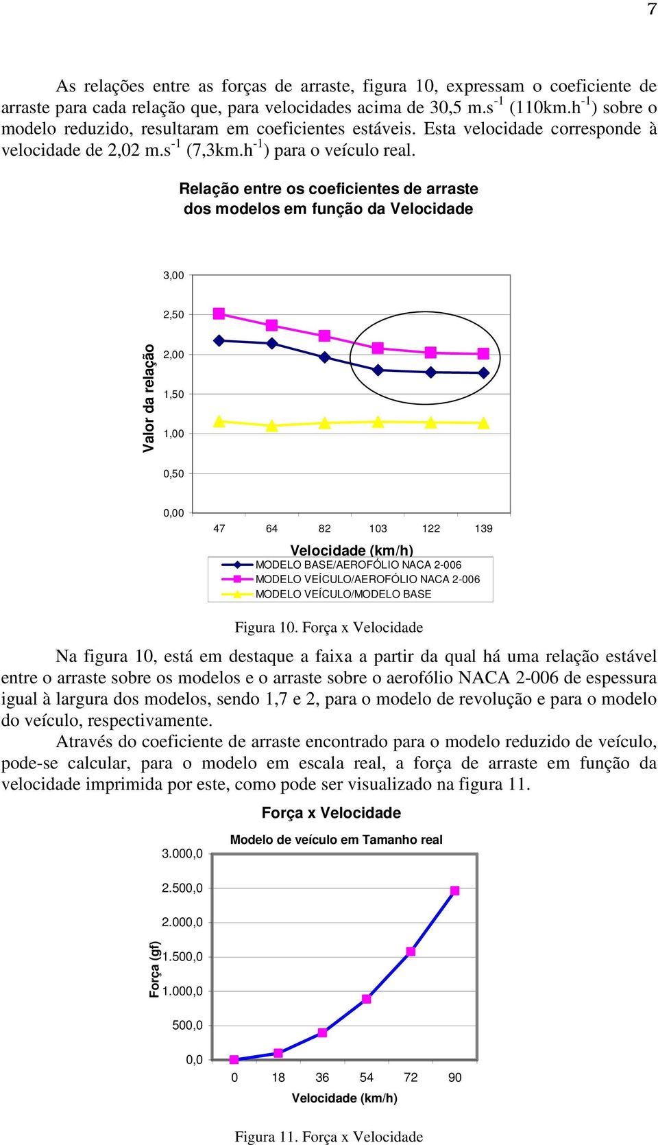 Relação entre os coeficientes de arraste dos modelos em função da Velocidade 3,00 2,50 Valor da relação 2,00 1,50 1,00 0,50 0,00 47 64 82 103 122 139 Velocidade (km/h) MODELO BASE/AEROFÓLIO NACA