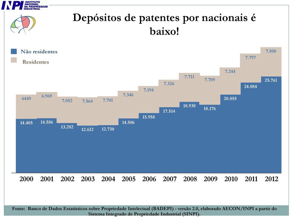 761 2000 2001 2002 2003 2004 2005 2006 2007 2008 2009 2010 2011 2012 Fonte: Banco de Dados Estatísticos sobre