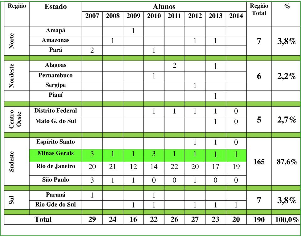 do Sul 1 0 7 3,8% 6 2,2% 5 2,7% Sudeste Sul Espírito Santo 1 1 0 Minas Gerais 3 1 1 3 1 1 1 1 Rio de Janeiro 20 21
