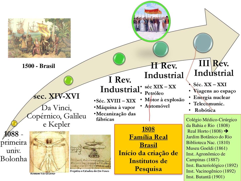 Industrial séc XIX XX Petróleo Motor à explosão Automóvel 1808 Família Real Brasil Início da criação de Institutos de Pesquisa III Rev. Industrial Séc.