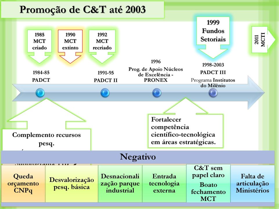 Subprograma TIB Núcleos Queda orçamento CNPq Desvalorização pesq.