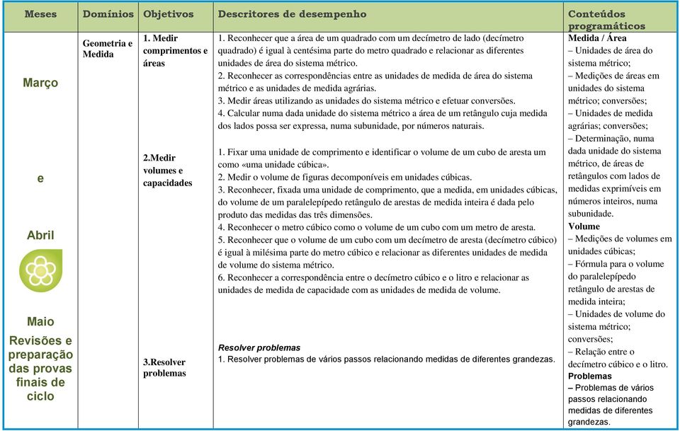 Reconhecer que a área de um quadrado com um decímetro de lado (decímetro quadrado) é igual à centésima parte do metro quadrado e relacionar as diferentes unidades de área do sistema métrico. 2.