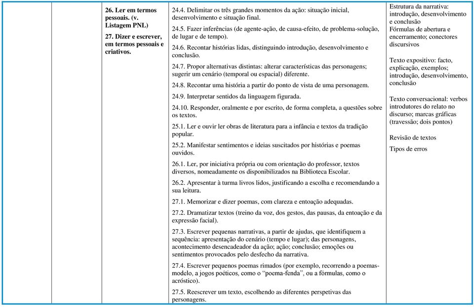 Propor alternativas distintas: alterar características das personagens; sugerir um cenário (temporal ou espacial) diferente. 24.8. Recontar uma história a partir do ponto de vista de uma personagem.