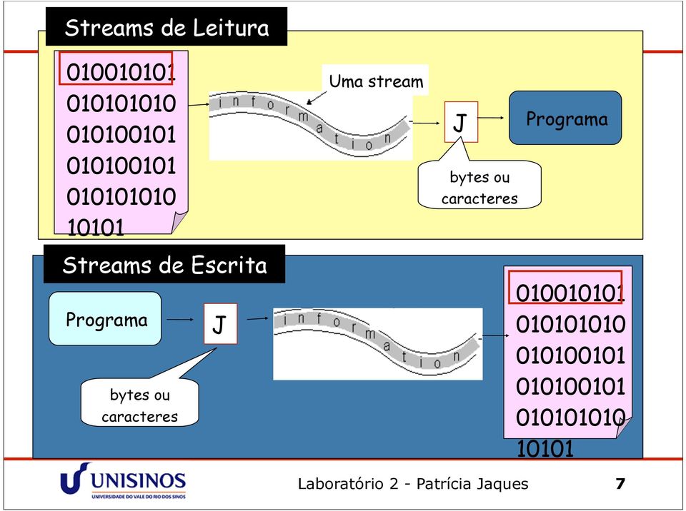 Streams de Escrita Programa bytes ou caracteres J 010010101