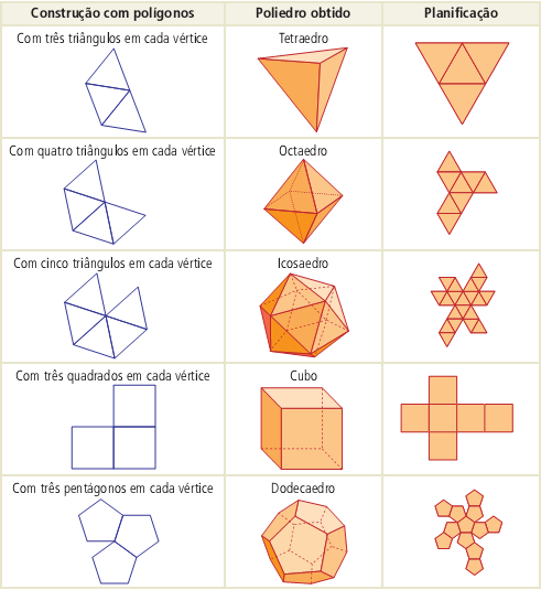 Quantos e quais os poliedros regulares cujas faces são triângulos? Se o número de faces que concorrem em cada vértice é 3, tem se o tetraedro.