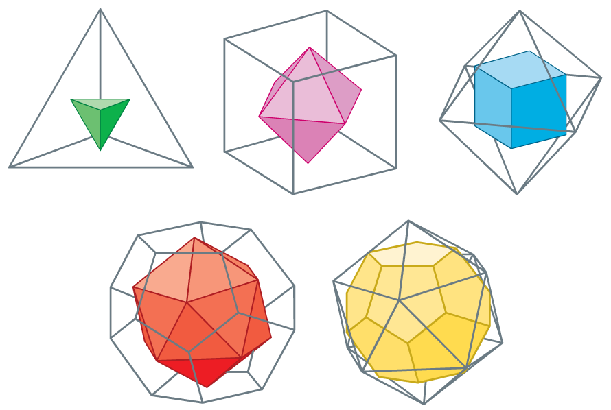 Conclusão : Existem apenas cinco poliedros convexos regulares, conhecidos por Sólidos Platónicos, que são : tetraedro, cubo, octaedro, icosaedro e dodecaedro.