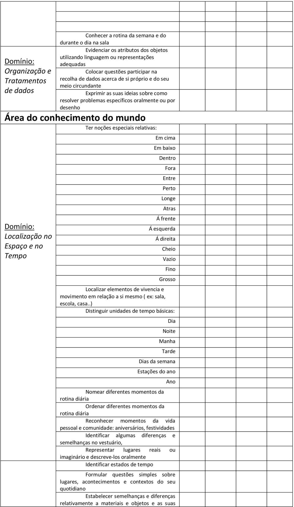 do mundo Domínio: Localização no Espaço e no Tempo Ter noções especiais relativas: Em cima Em baixo Dentro Fora Entre Perto Longe Atras Á frente Á esquerda Á direita Cheio Vazio Fino Grosso Localizar