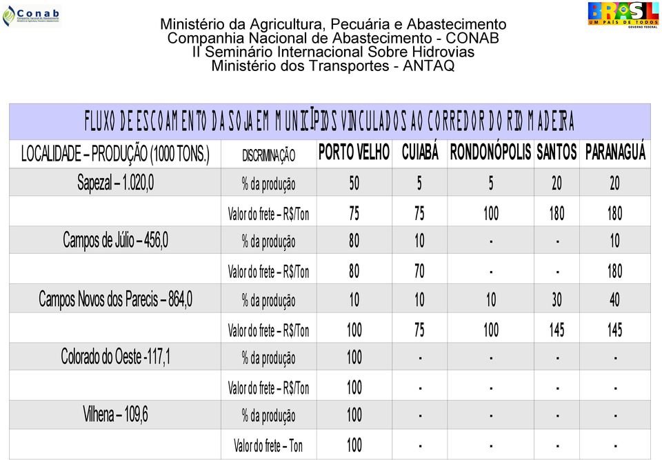 020,0 % da produção 50 5 5 20 20 Campos de Júlio 456,0 Valor do frete R$/Ton % da produção 75 80 75 10 180 180 10 Valor do frete R$/Ton 70 10 10 30 180