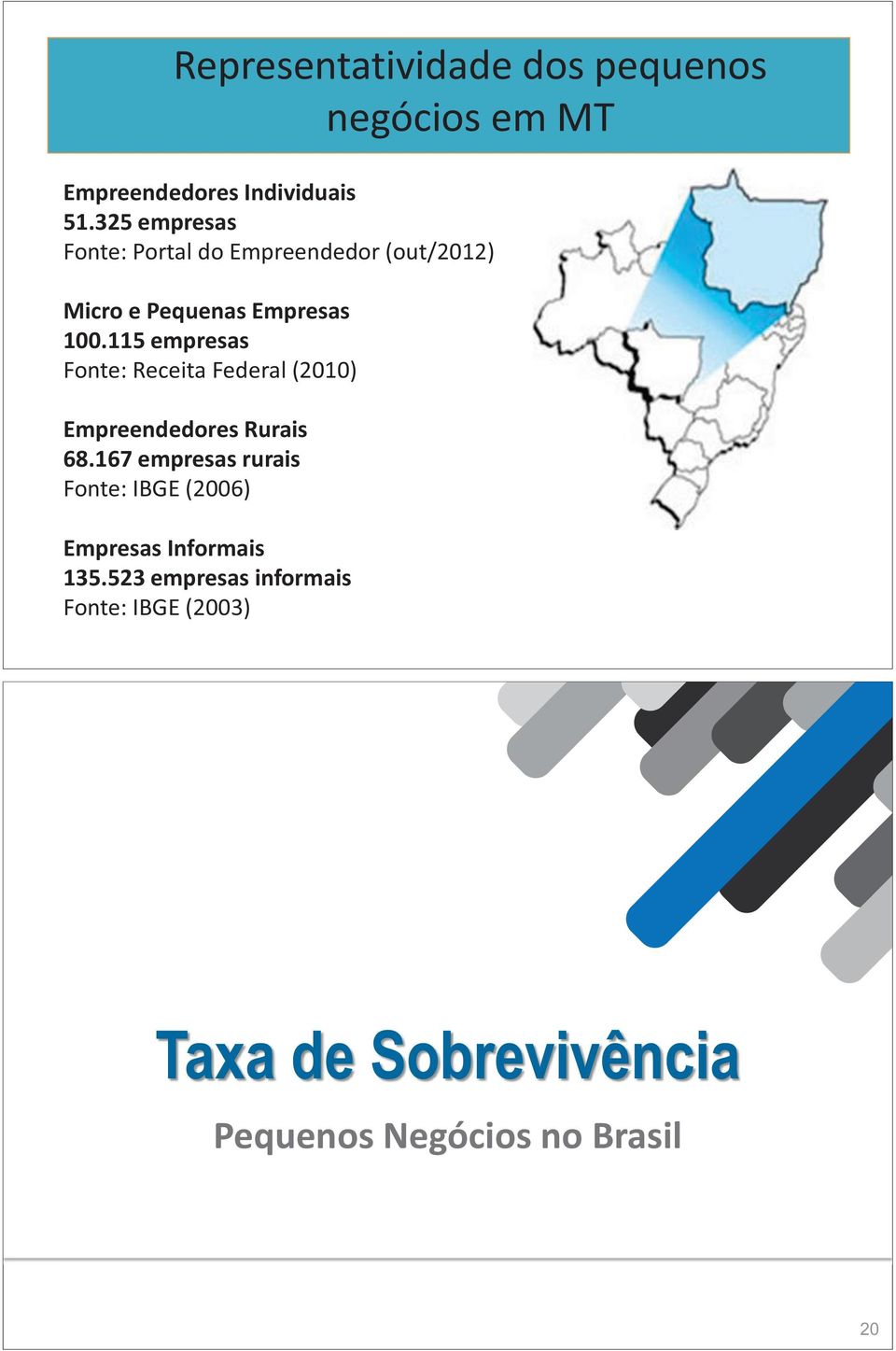 115 empresas Fonte: Receita Federal (2010) Empreendedores Rurais 68.