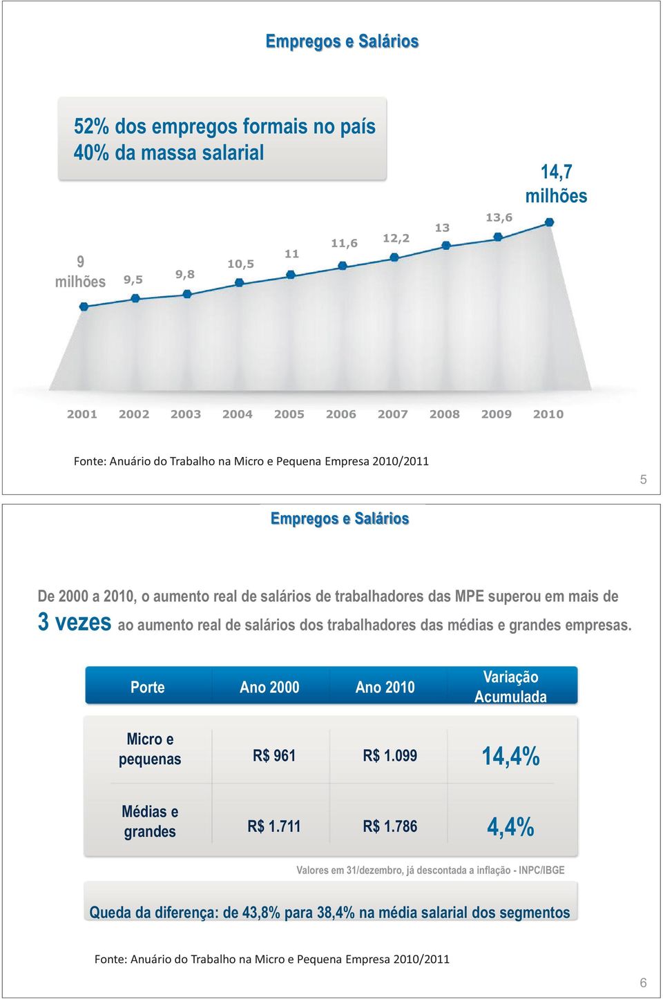 trabalhadores das MPE superou em mais de 3 vezes ao aumento real de salários dos trabalhadores das médias e grandes empresas. Porte Ano 2000 Ano 2010 Variação Acumulada Micro e pequenas R$ 961 R$ 1.