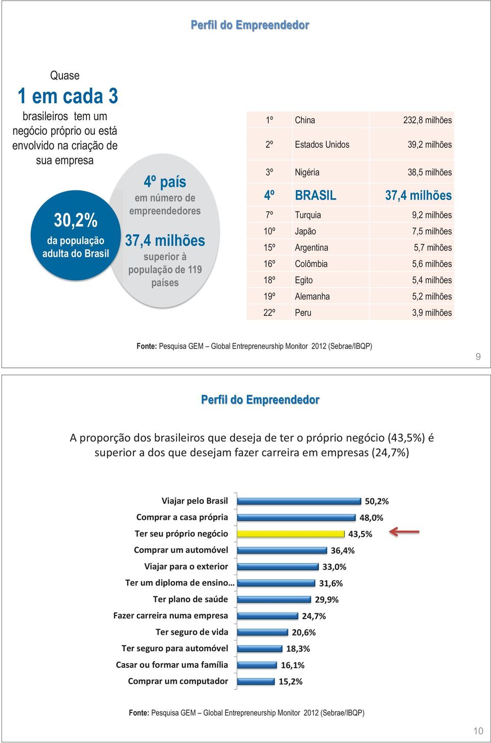 10º Japão 7,5 milhões 15º Argentina 5,7 mihões 16º Colômbia 5,6 milhões 18º Egito 5,4 milhões 19º Alemanha 5,2 milhões 22º Peru 3,9 milhões Fonte: Pesquisa GEM Global Entrepreneurship Monitor 2012