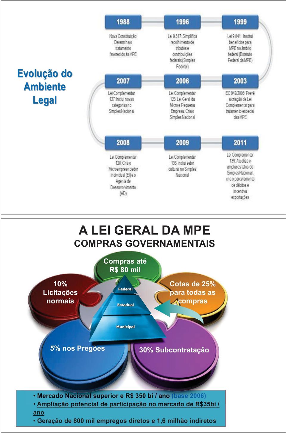 Mercado Nacional al superior e R$ 350 bi / ano (base 2006) 06) Ampliação potencial de