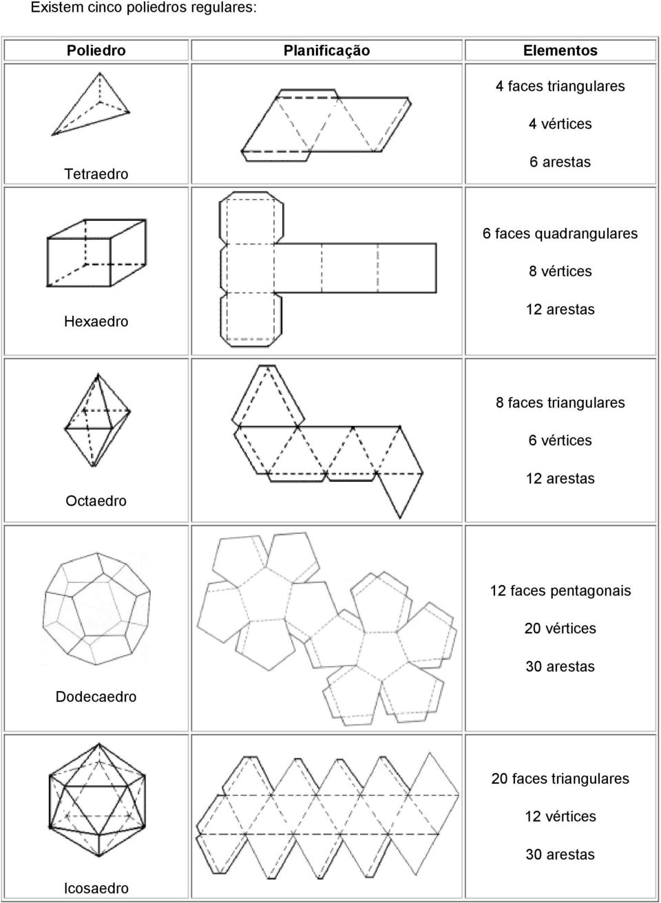 Hexaedro 12 arestas 8 faces triangulares 6 vértices Octaedro 12 arestas 12 faces