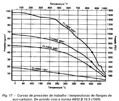 Classes de Pressão Nominal oa norma dimensional de uso mais generalizado no Brasil é a ASME.B.16.