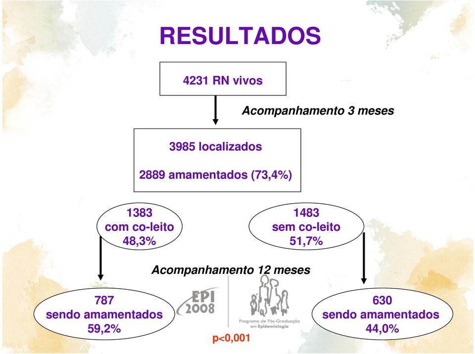 48,3% 1483 sem co-leito 51,7% Acompanhamento 12 meses