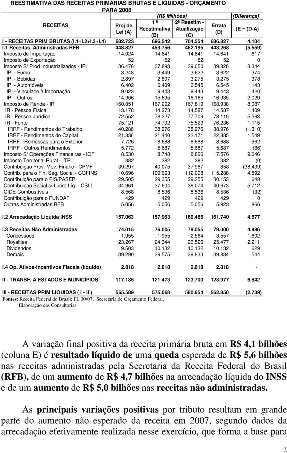 641 14.641 617 Imposto de Exportação 52 52 52 52 0 Imposto S/ Prod Industrializados - IPI 36.476 37.893 39.050 39.820 3.344 IPI - Fumo 3.248 3.449 3.622 3.622 374 IPI - Bebidas 2.897 2.897 3.275 3.