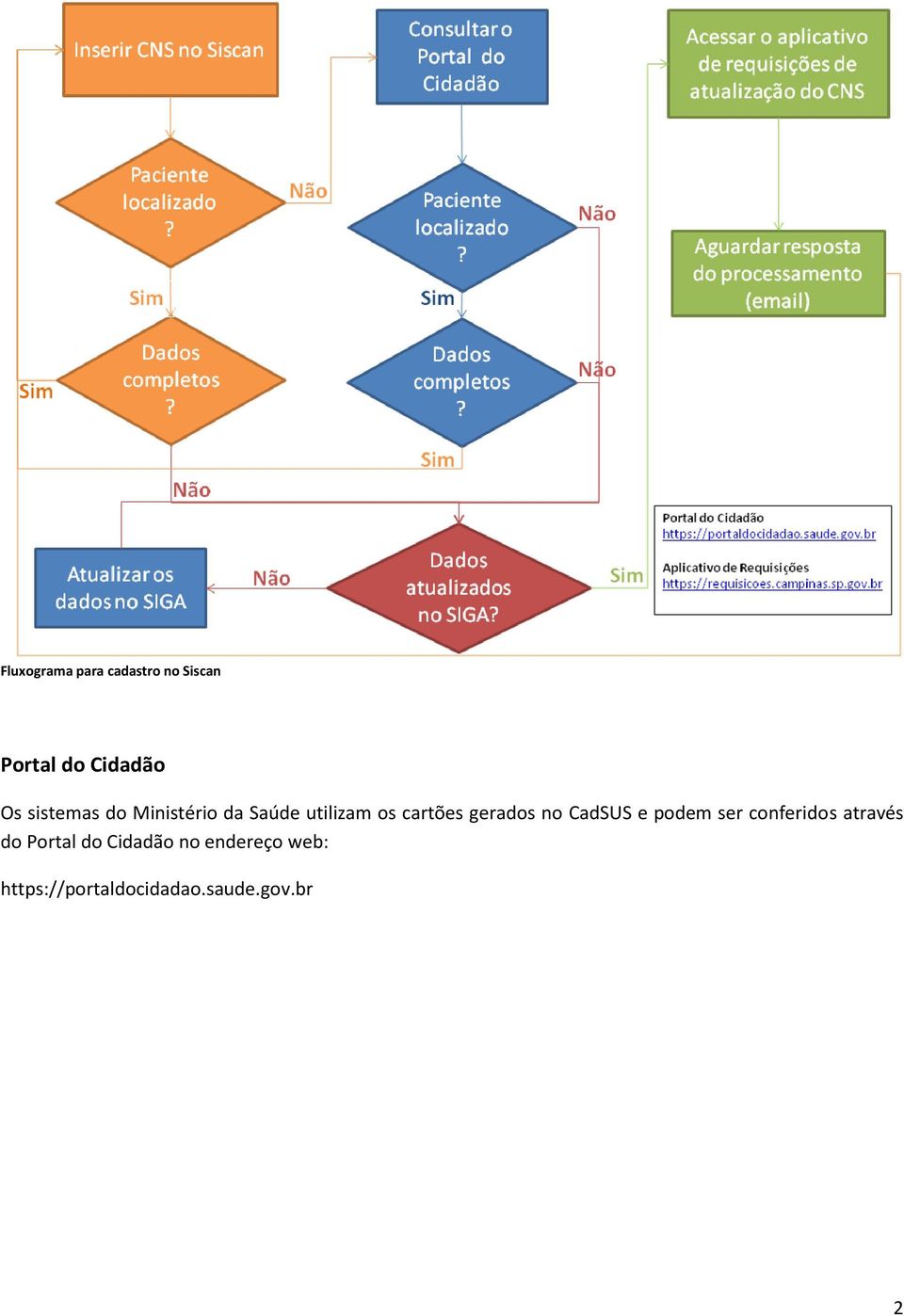 gerados no CadSUS e podem ser conferidos através do Portal