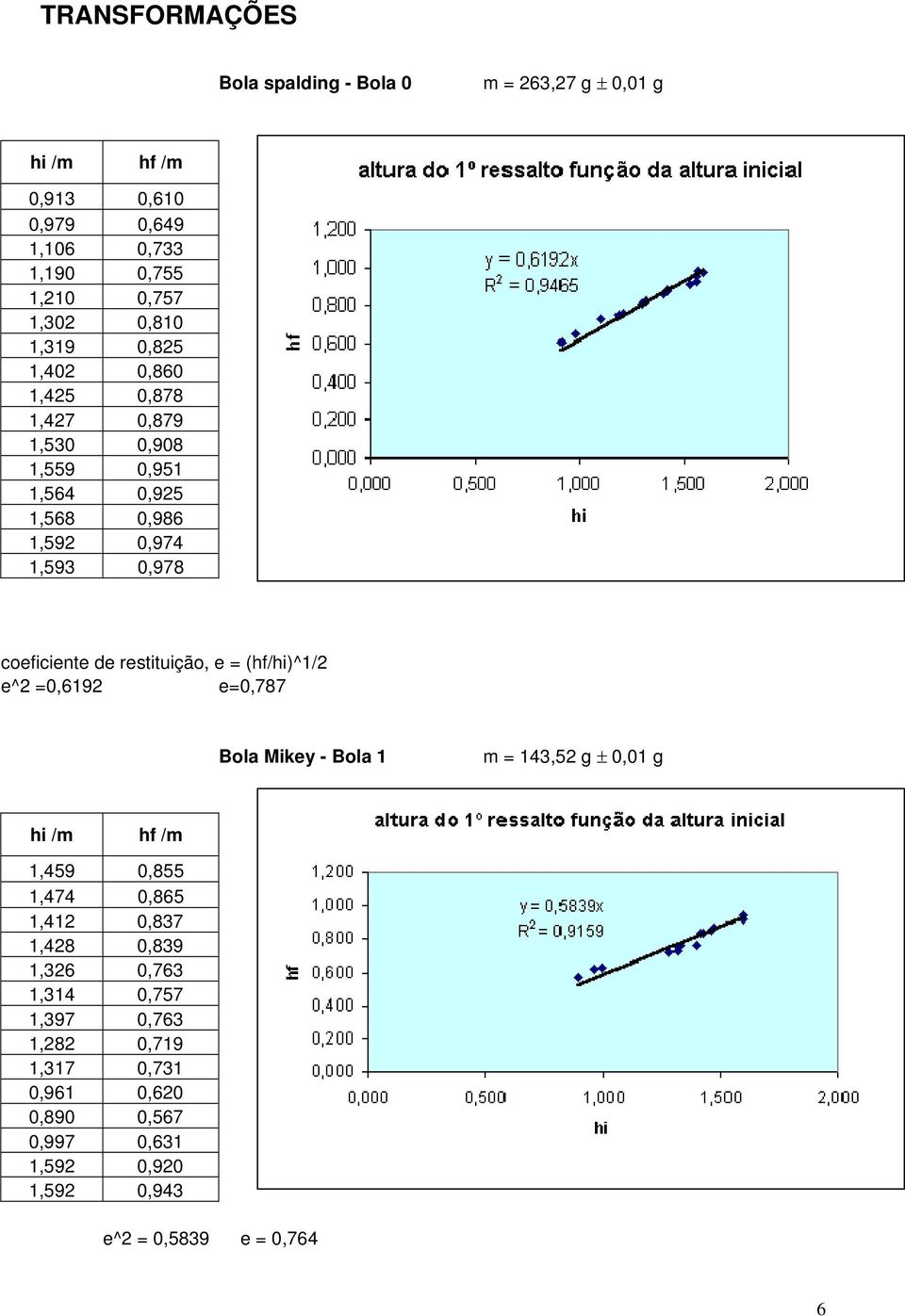 restituição, e = (hf/hi)^1/2 e^2 =0,6192 e=0,787 Bola Mikey - Bola 1 m = 143,52 g ± 0,01 g hi /m hf /m 1,459 0,855 1,474 0,865 1,412 0,837