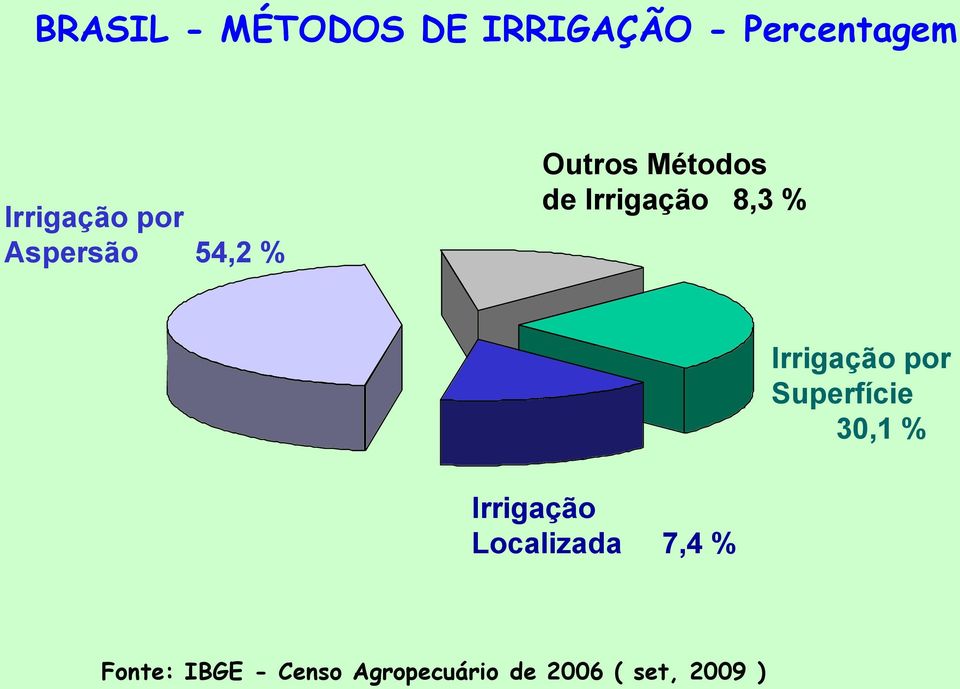 Irrigação por Superfície 30,1 % Irrigação Localizada