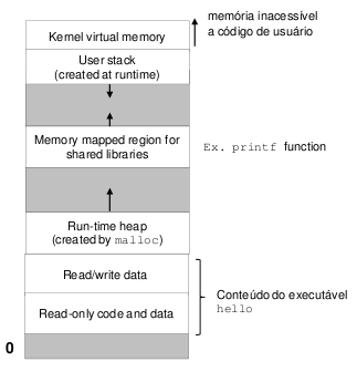Memória Virtual Cada processo possui uma memória próxima Mapeada em um espaço na