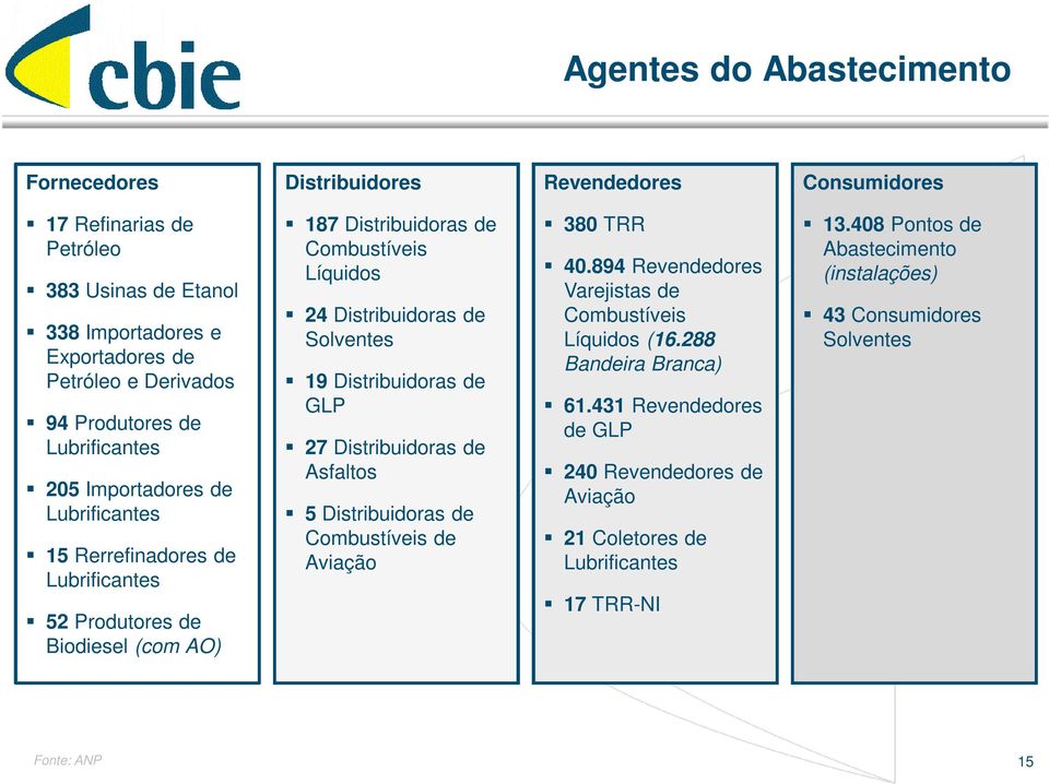 Distribuidoras de Solventes 19 Distribuidoras de GLP 27 Distribuidoras de Asfaltos 5 Distribuidoras de Combustíveis de Aviação 380 TRR 40.