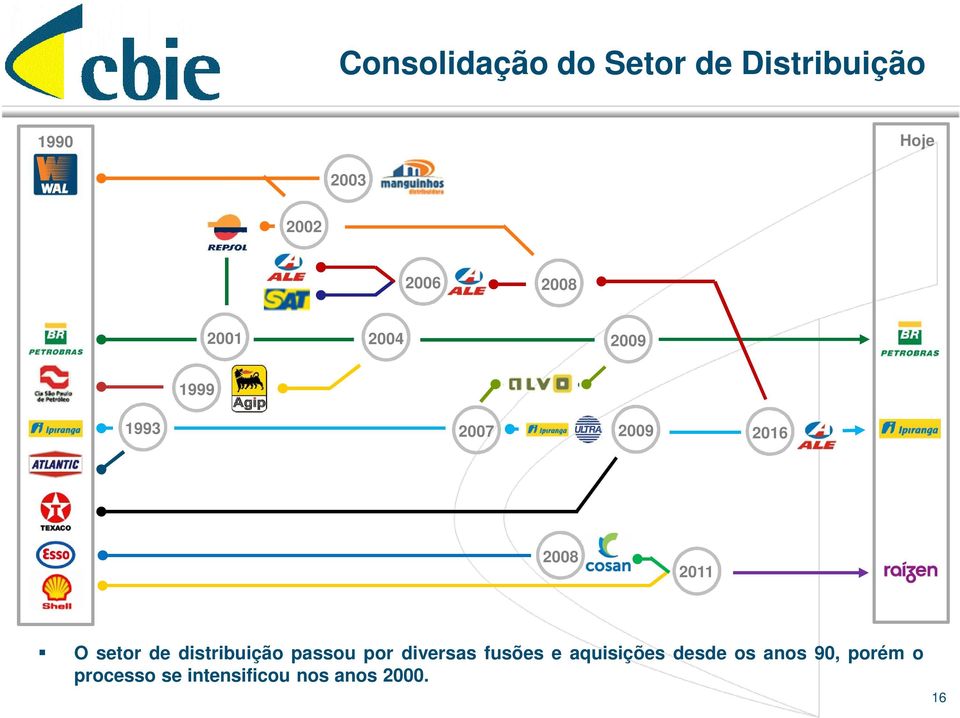 de distribuição passou por diversas fusões e aquisições desde