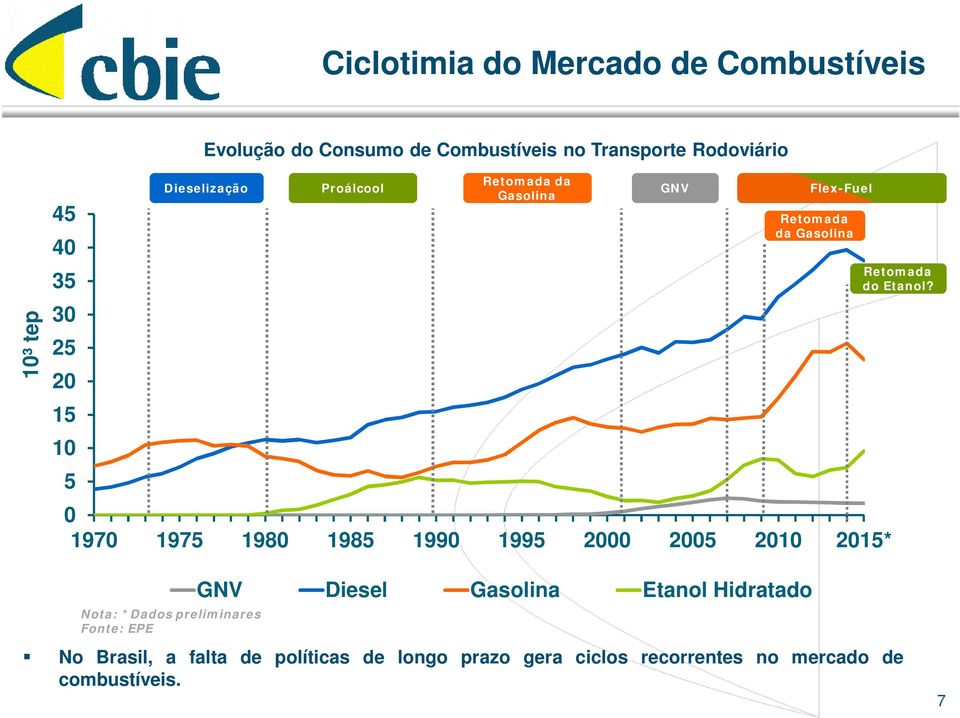 1980 1985 1990 1995 2000 2005 2010 2015* Retomada do Etanol?