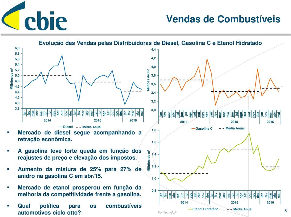 A gasolina teve forte queda em função dos reajustes de preço e elevação dos impostos. Aumento da mistura de 25% para 27% de anidro na gasolina C em abr/15.