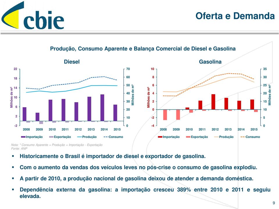 Nota: * Consumo Aparente = Produção + Importação - Exportação Fonte: ANP Historicamente o Brasil é importador de diesel e exportador de gasolina.