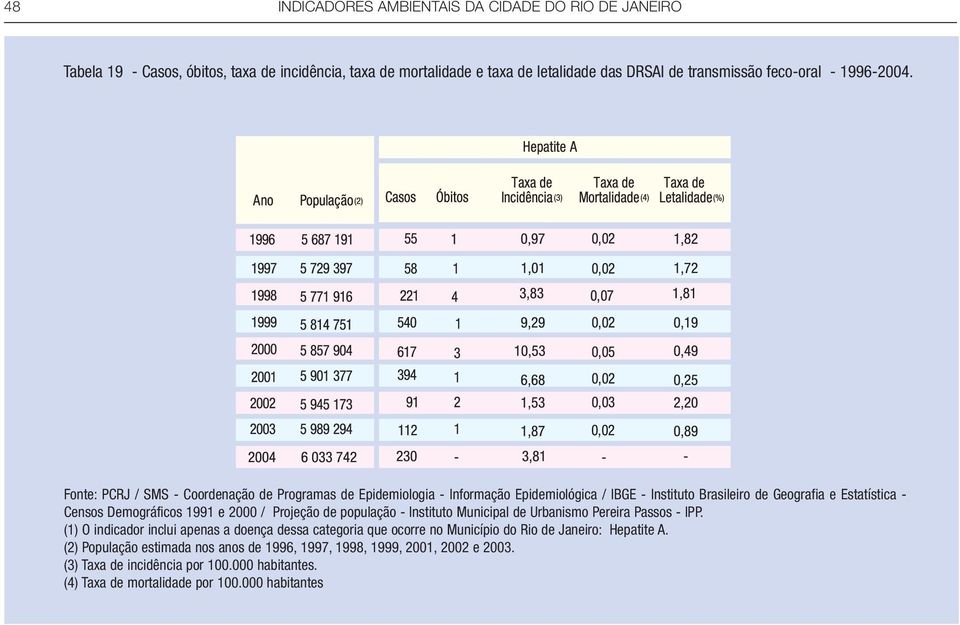 Fonte: PCRJ / SMS - Coordenação de Programas de Epidemiologia - Informação Epidemiológica / IBGE - Instituto Brasileiro de Geografia e