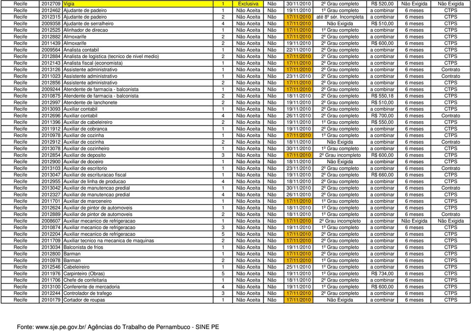 Incompleta a combinar 6 meses CTPS Recife 2009358 Ajudante de serralheiro 4 Não Aceita Não 17/11/2010 Não Exigida R$ 510,00 6 meses CTPS Recife 2012525 Alinhador de direcao 1 Não Aceita Não