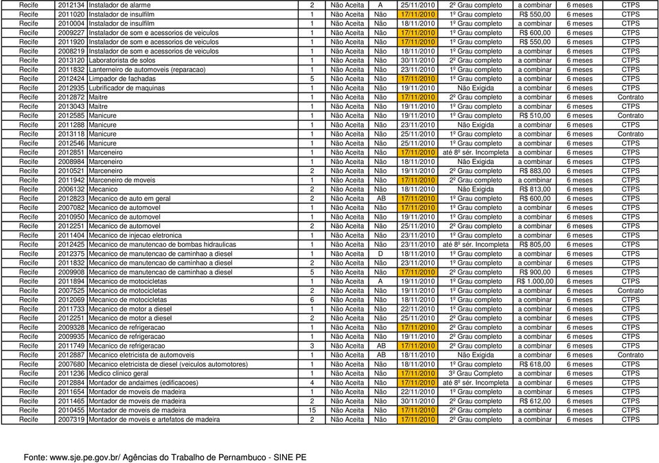 17/11/2010 1º Grau completo R$ 600,00 6 meses CTPS Recife 2011920 Instalador de som e acessorios de veiculos 1 Não Aceita Não 17/11/2010 1º Grau completo R$ 550,00 6 meses CTPS Recife 2008219