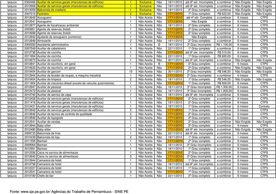 Incompleta a combinar Não Exigida Não Exigida Ipojuca 2013059 Balconista de crediario 1 Exclusiva Não 19/11/2010 2º Grau completo a combinar Não Exigida Não Exigida Ipojuca 2007516 Faxineiro 2